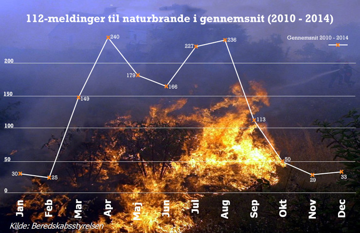 112-meldinger-til-naturbrande-gnst